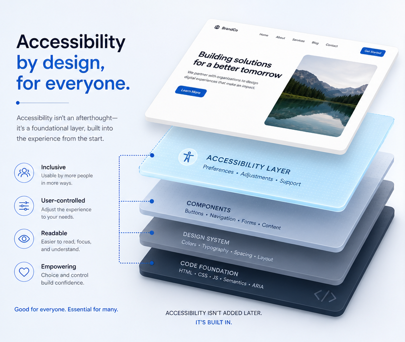A website shown as four stacked layers seen from an angle. At the bottom, code foundation — HTML, CSS, JS, semantics, ARIA. Above it, design system — colours, typography, spacing, layout. Then components — buttons, navigation, forms, content. On top, the accessibility layer, offering preferences, adjustments and support, with a live web page floating above it. Alongside: accessibility is inclusive, usable by more people in more ways; user-controlled, so people adjust the experience to their needs; readable, easier to read, focus on and understand; and empowering, because choice and control build confidence. Good for everyone. Essential for many.